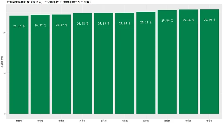 生涯三分命中率排行榜（後10名）
