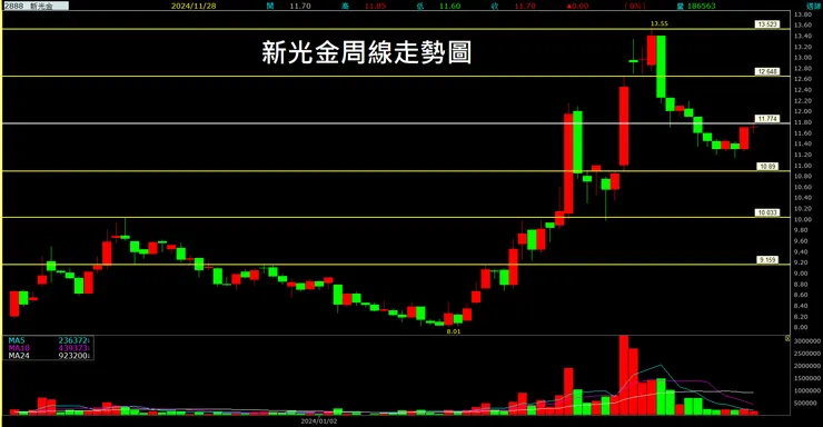 新光金(2888)周線走勢圖