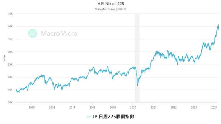 日經225