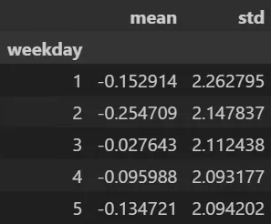 日內漲跌幅(今開->今收)星期效應
