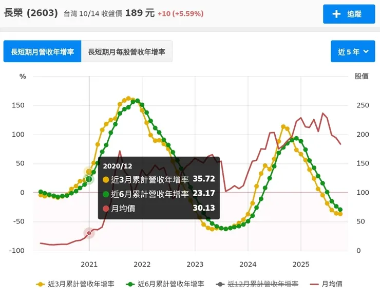 MA3、MA6吻合度很高，看似同步，其實股價先行，因為營收公布足足晚了40天