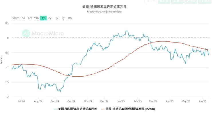 美國遠期短期利率(3個月遠期短期利率)與近期利率(3個月的國庫券利率)差
