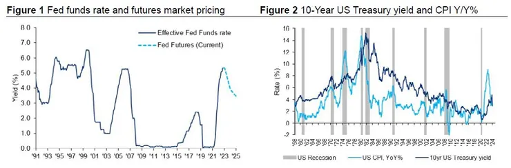市場降息預期、CPI走勢、10Y