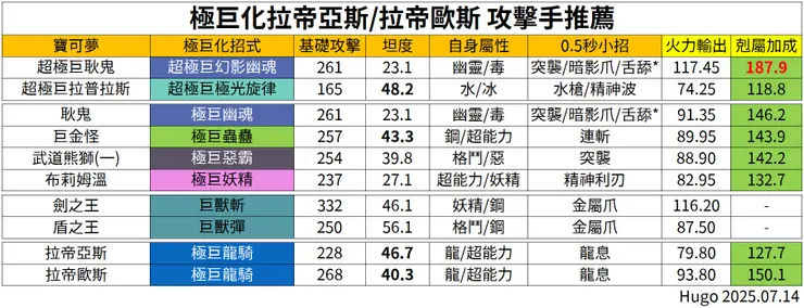 極巨化拉帝兄妹攻擊手推薦