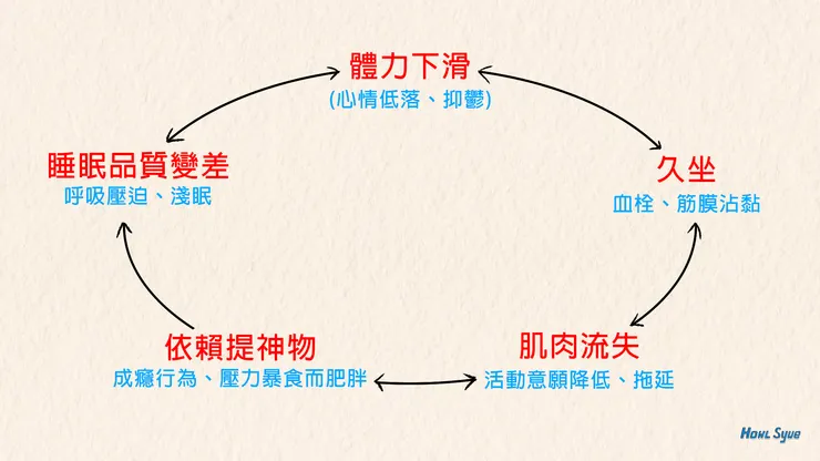 雖說是個循環圖，但它們之間互相影響