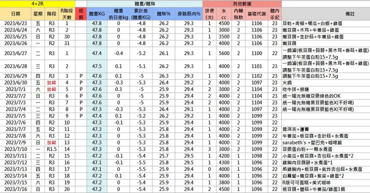 R2+R3切換階段紀錄(6/25~7/16)