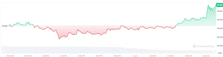 【比特幣價格圖表，來源：CoinMarketCap】