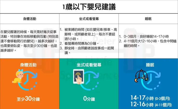 1歲以下嬰兒身體活動、坐式生活與睡眠建議