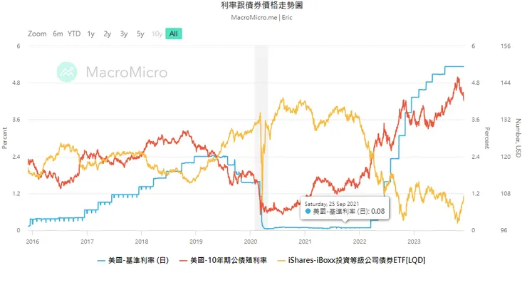 基準利率與投資等級債券價格