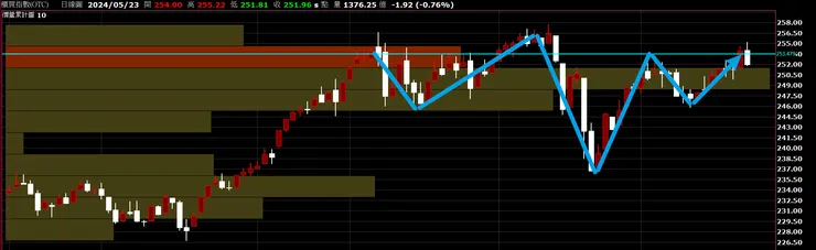 圖一|台股:櫃買指數 OTC 日 K_20240523