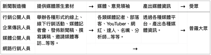 企業宣傳的簡易資訊流路徑
