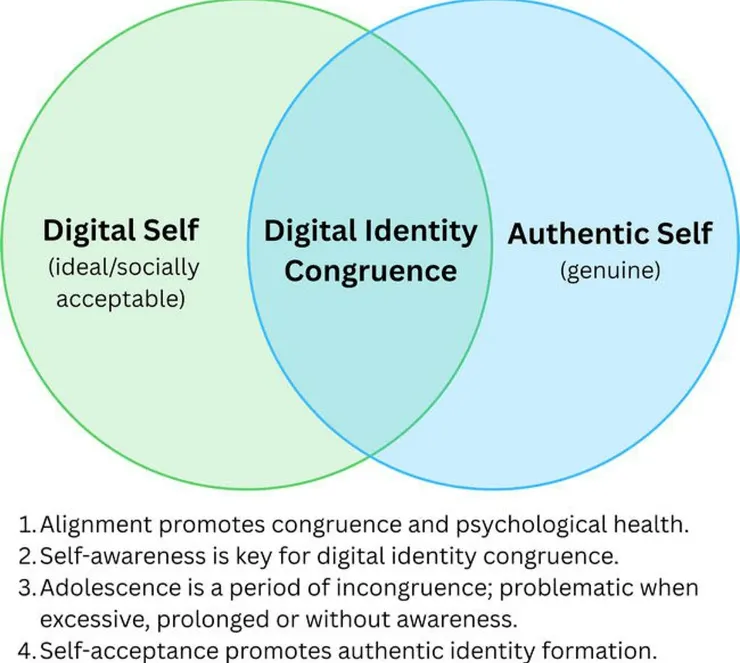 數位自我(理想/社會認可的) 數位身分一致性 真實自我(真實的) 1. 一致性有助於提升數位身分認同感和心理健康。 2. 自我意識是實現數位身分一致性的關鍵。 3. 青春期是一個充滿矛盾的時期;如果矛盾過度、持續時間過長或缺乏意識,則會引發問題。 4. 自我接納有助於形成真實的自我認同。