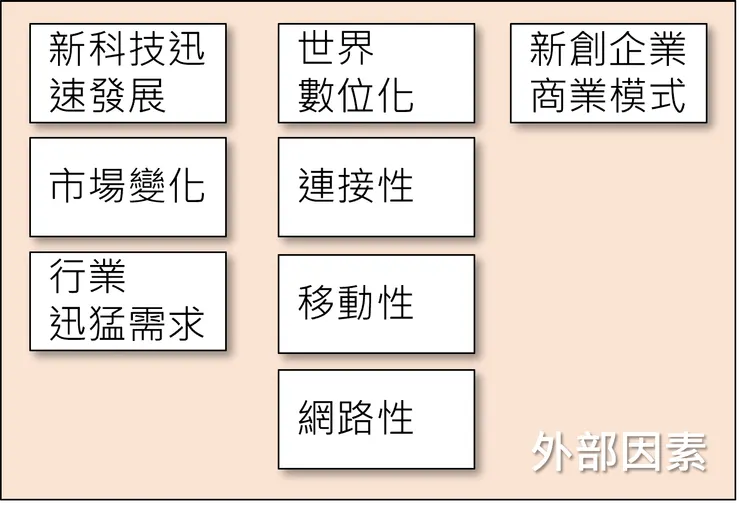 外部推動因素