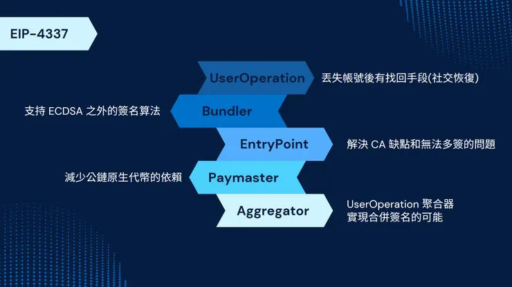 EIP-4337 流程