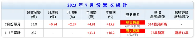 裕融7月營收