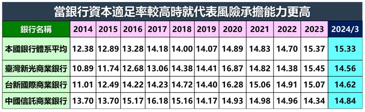 資料來源：金管會銀行局，棒棒的理財失控週記整理