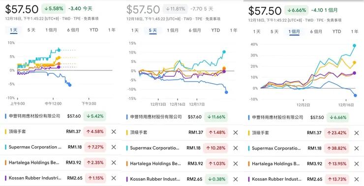 申豐與下游客戶股價對照