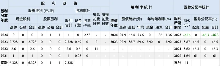 資料來源：goodinfo台灣股市資訊網