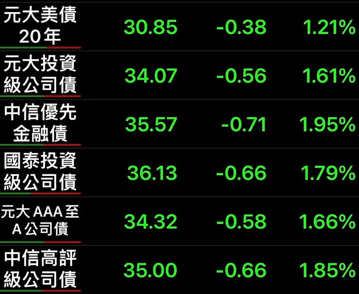 債券全面下跌 / 圖片來源三竹股市