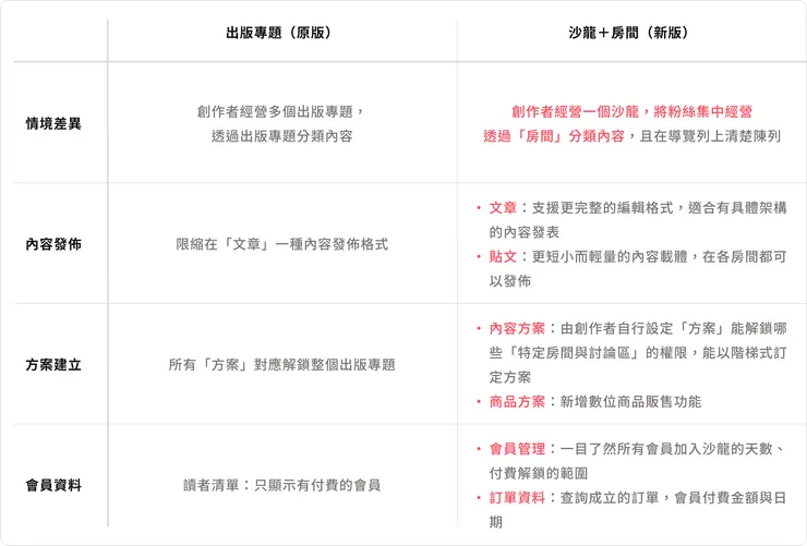 vocus｜新世代的創作平台