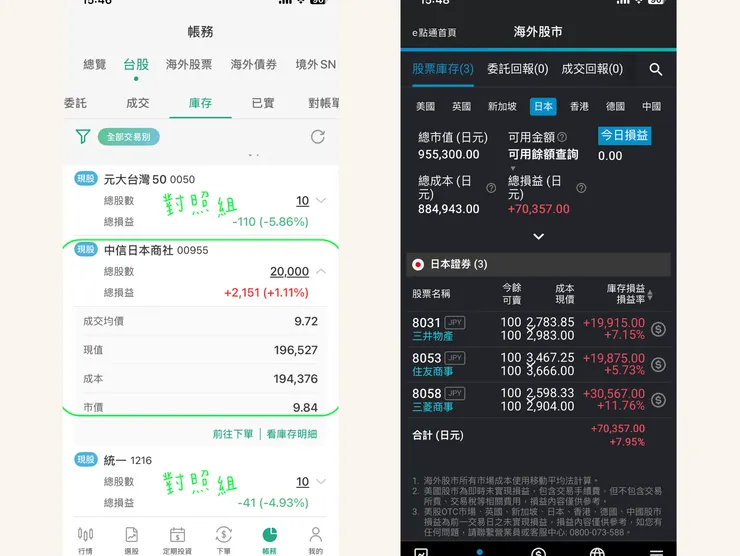 無論從台幣和日幣的角度，股災前投資的日本商社股票，都沒有賠錢。