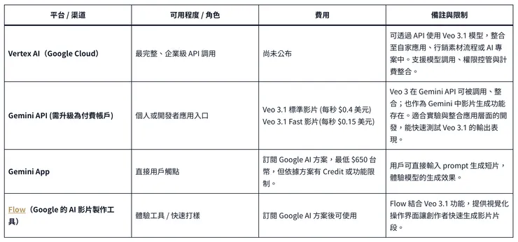 各平台使用 Veo 3.1