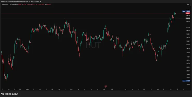 HUT 1H / Tradingview