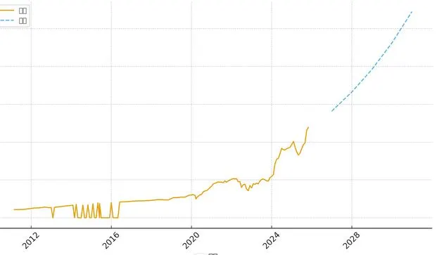 AI對於我的資產未來五年的預期