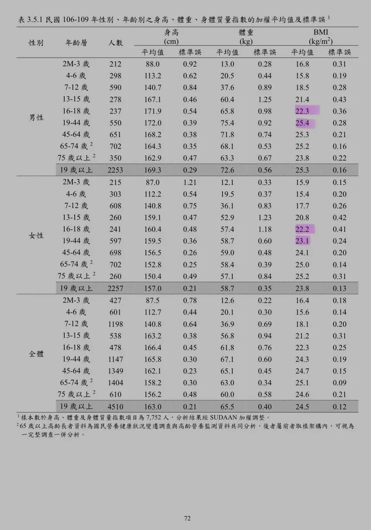 2017-2020國民健康 平均BMI