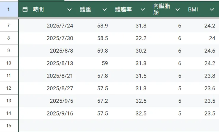 8月中開始，體重下降明顯有感。
