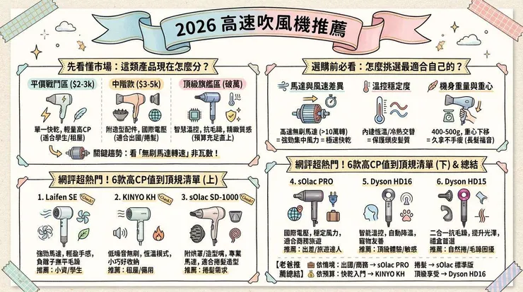 2026 高速吹風機推薦：Laifen 到 Dyson 六大款評價整理，Dcard 網友激推這款 CP 值最高！