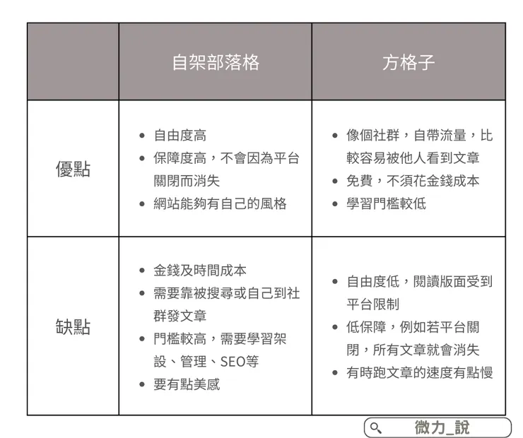 自架部落格與方格子優缺點分享