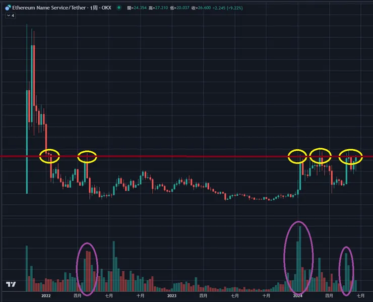 $ENS周線與成交量