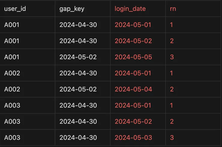 每個 user 的連續天會變成相同的 gap_key,A003 的三筆 gap_key 一樣,代表是連續登入三天!