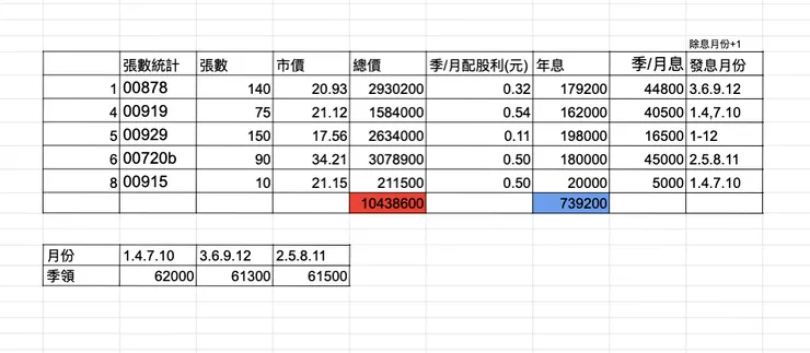 月入6萬ETF的選擇