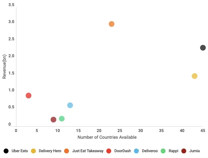 Source: https://www.businessofapps.com/data/uber-eats-statistics/