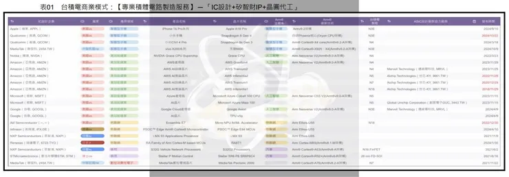 表01 台積電商業模式:【專業積體電路製造服務】 ─ 「IC設計+矽智財IP+晶圓代工」