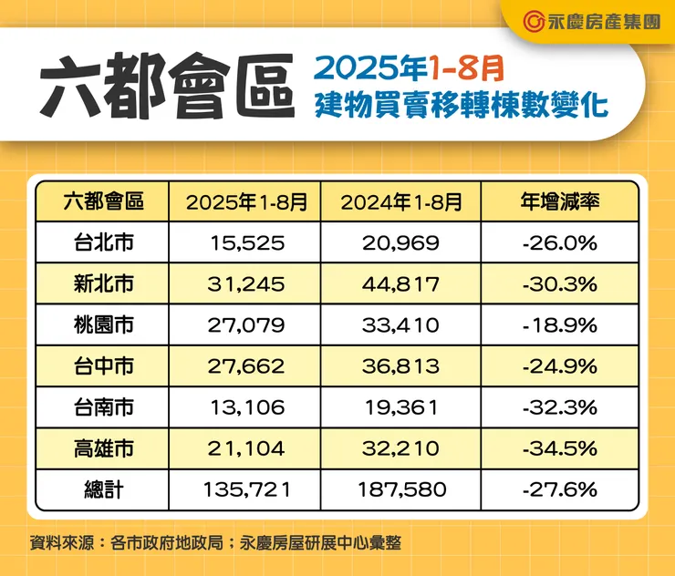 2025年1-8月六都買賣移轉棟數變化(資料來源:各市政府地政局；永慶房產集團彙整)