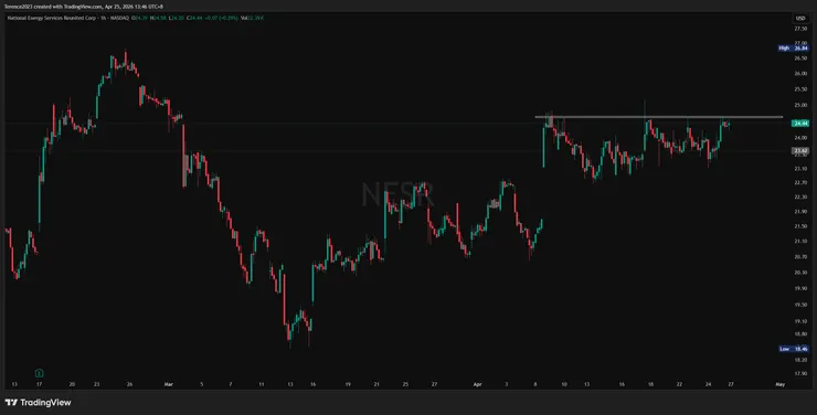 NESR 1小時圖 / Tradingview
