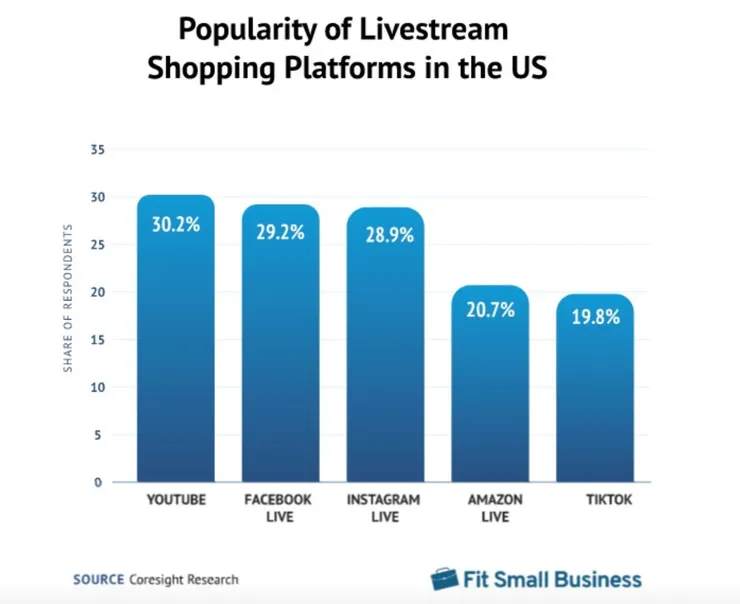 美國直播電商主要平台