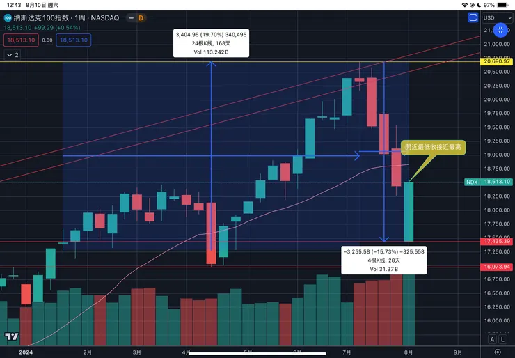 納斯達克一百指數周線