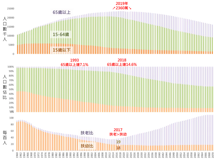 1960年起台灣人口年齡結構變化(2023年起為國發會推估)