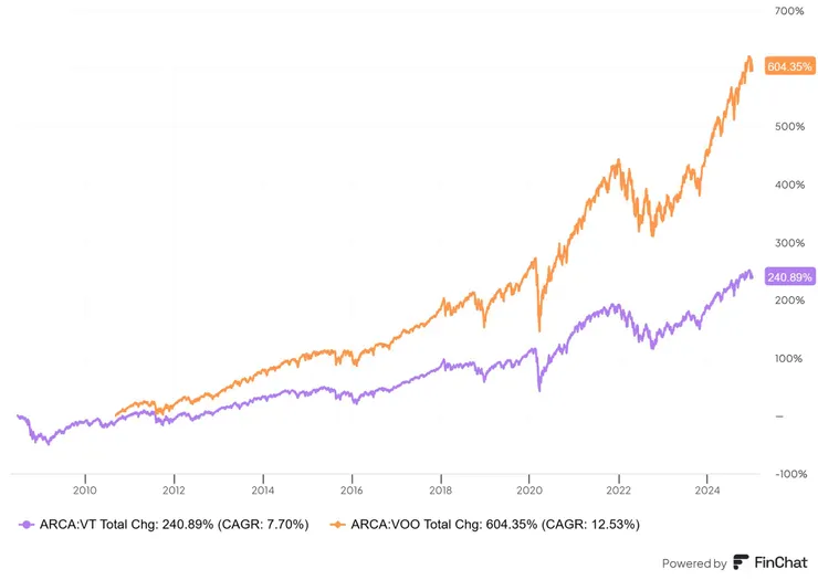VT、VOO總報酬率比較