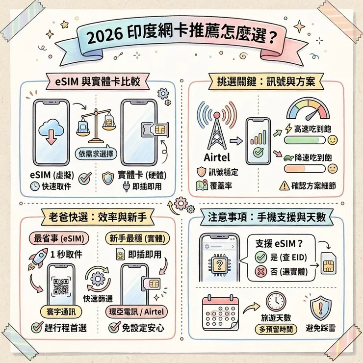 【印度網卡推薦】2026 去印度怎麼上網？📶 Ptt、Dcard 熱議 6 款 eSIM 與實體卡差在哪