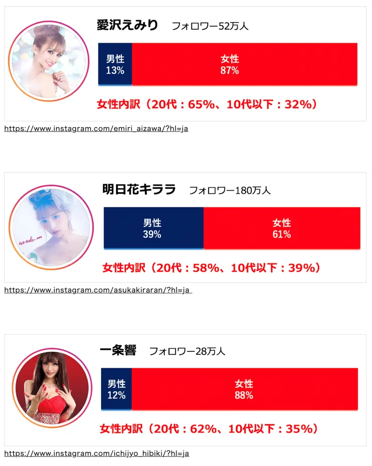 和一般印象有出入的是，前知名風俗業者在轉職網紅後的關注者中，女性關注者的比例更大