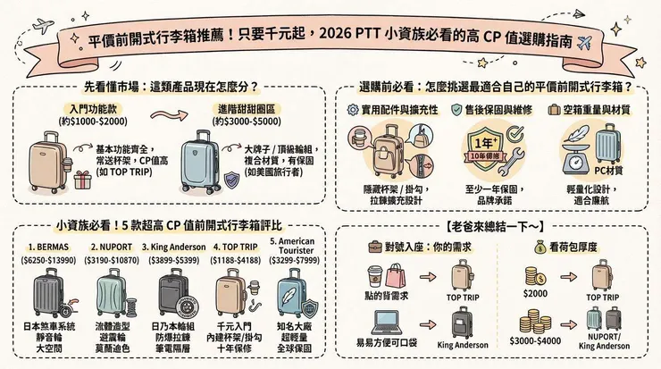 平價前開式行李箱推薦!只要千元起,2026 PTT 小資族必看的高 CP 值選購指南 ✈️