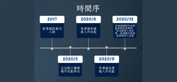 李清福外役監事件 時間序