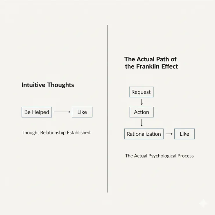 「為了讓行為合理化，人們會重新理解自己的態度與感受。」〈本內文流程示意圖由AI協助生成。〉