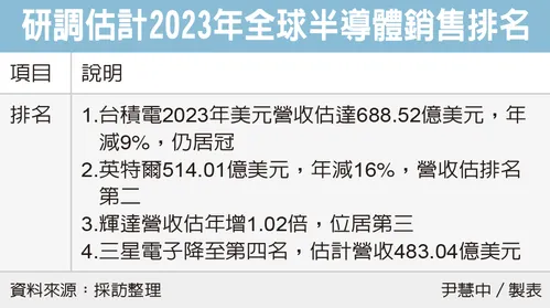 研調估計2023年全球半導體銷售排名
