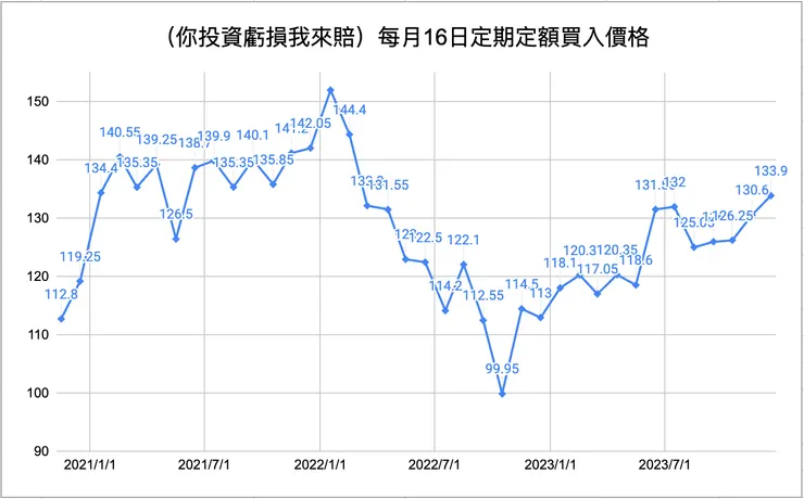 採用平均成本法，定期定額3年的台灣五十0050，目前總報酬為12%。